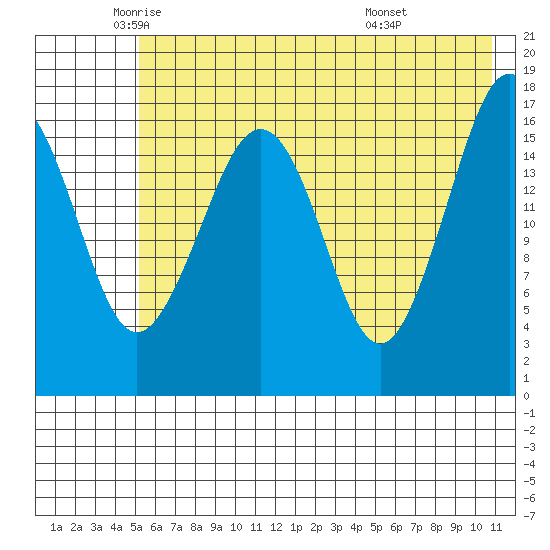 Bear Cove tide chart for Thursday, May 22, 2025