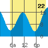 Bear Cove tide chart for Thursday, May 22, 2025