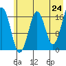 Bear Cove tide chart for Saturday, May 24, 2025