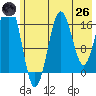 Bear Cove tide chart for Monday, May 26, 2025