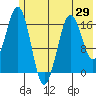 Bear Cove tide chart for Thursday, May 29, 2025