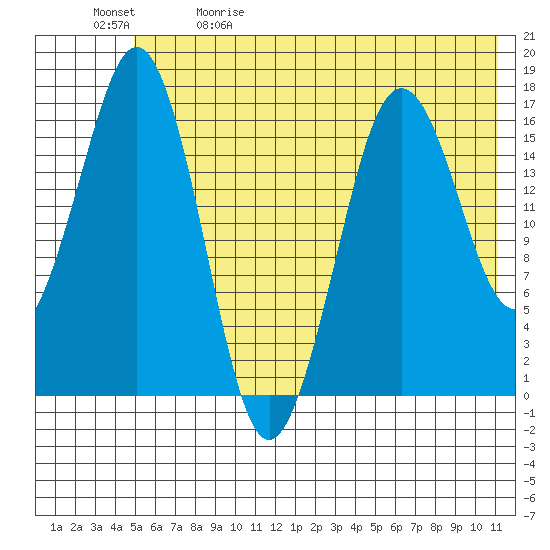 Bear Cove tide chart for Friday, May 30, 2025
