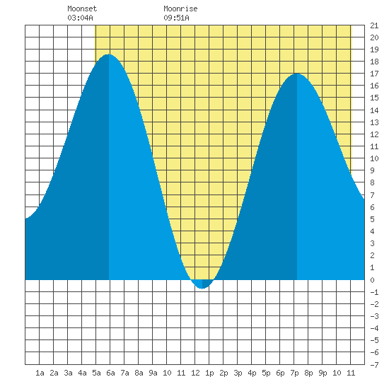 Bear Cove tide chart for Saturday, May 31, 2025