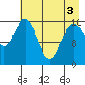 Bear Cove tide chart for Saturday, May 3, 2025