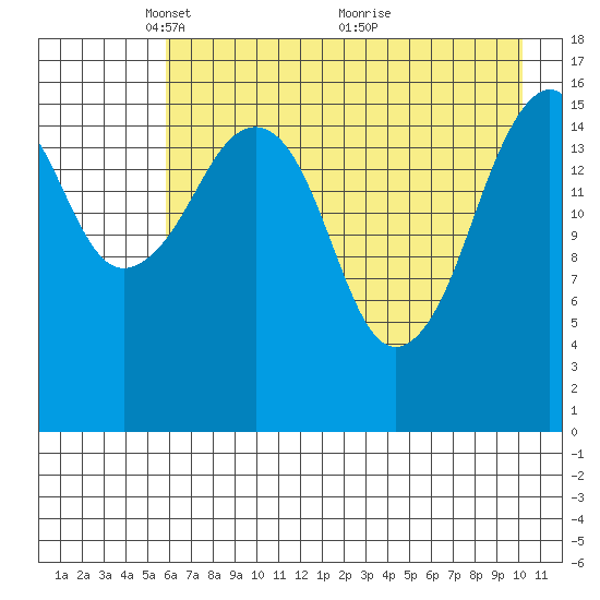 Bear Cove tide chart for Monday, May 5, 2025