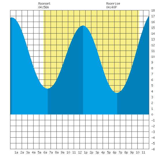 Bear Cove tide chart for Wednesday, May 7, 2025