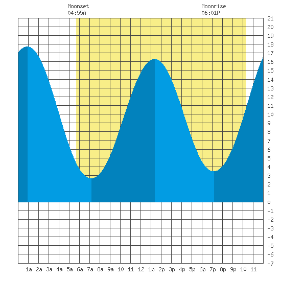 Bear Cove tide chart for Thursday, May 8, 2025