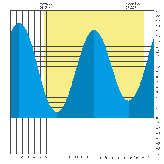Bear Cove tide chart for Friday, May 9, 2025