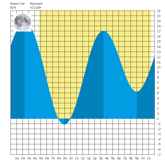 Bear Cove tide chart for Tuesday, June 10, 2025