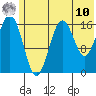 Bear Cove tide chart for Tuesday, June 10, 2025