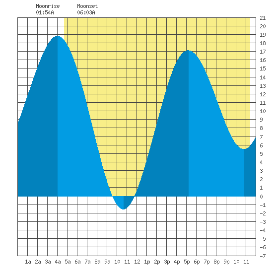 Bear Cove tide chart for Friday, June 13, 2025