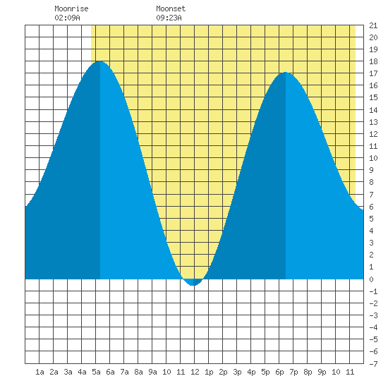 Bear Cove tide chart for Sunday, June 15, 2025