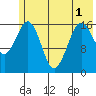 Bear Cove tide chart for Sunday, June 1, 2025