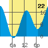 Bear Cove tide chart for Sunday, June 22, 2025