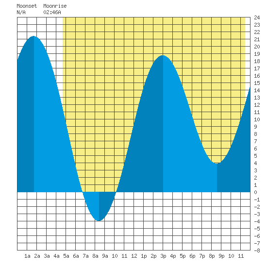 Bear Cove tide chart for Tuesday, June 24, 2025