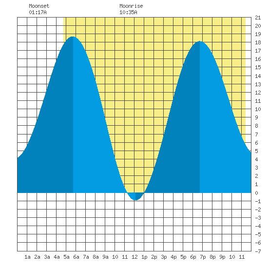 Bear Cove tide chart for Sunday, June 29, 2025