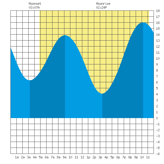 Bear Cove tide chart for Tuesday, June 3, 2025