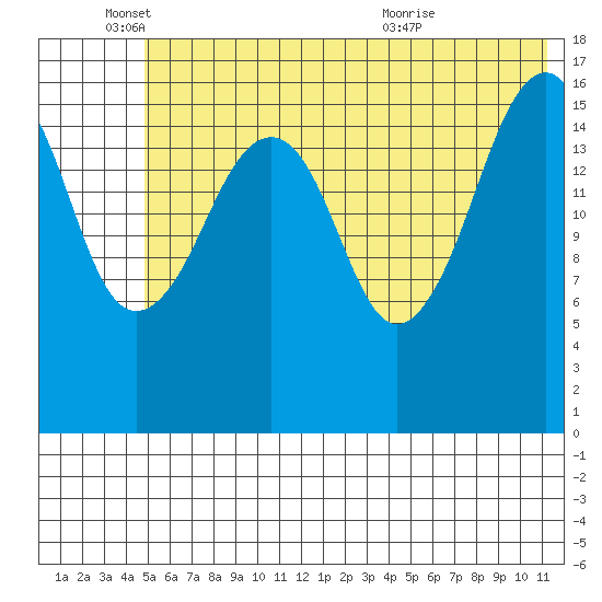 Bear Cove tide chart for Wednesday, June 4, 2025