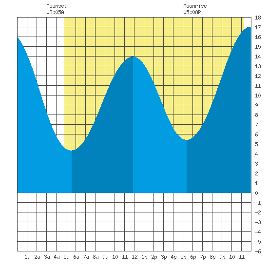 Bear Cove tide chart for Thursday, June 5, 2025