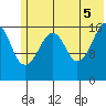 Bear Cove tide chart for Thursday, June 5, 2025