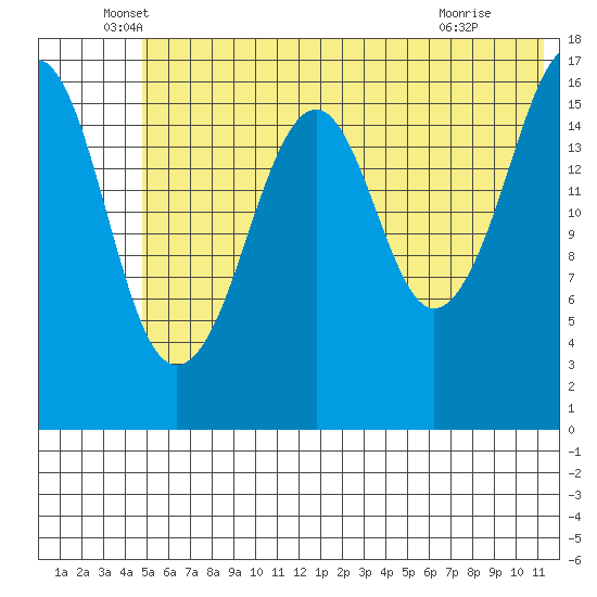 Bear Cove tide chart for Friday, June 6, 2025