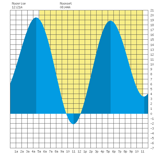 Bear Cove tide chart for Sunday, July 13, 2025