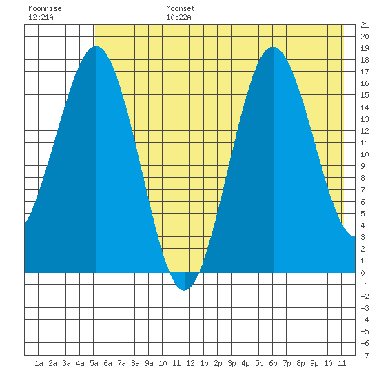 Bear Cove tide chart for Monday, July 14, 2025