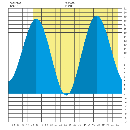 Bear Cove tide chart for Tuesday, July 15, 2025