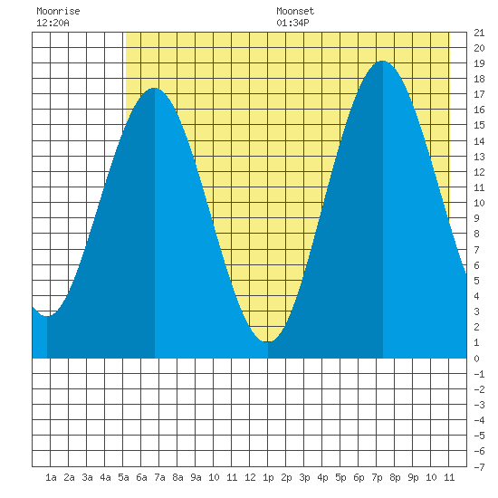 Bear Cove tide chart for Wednesday, July 16, 2025