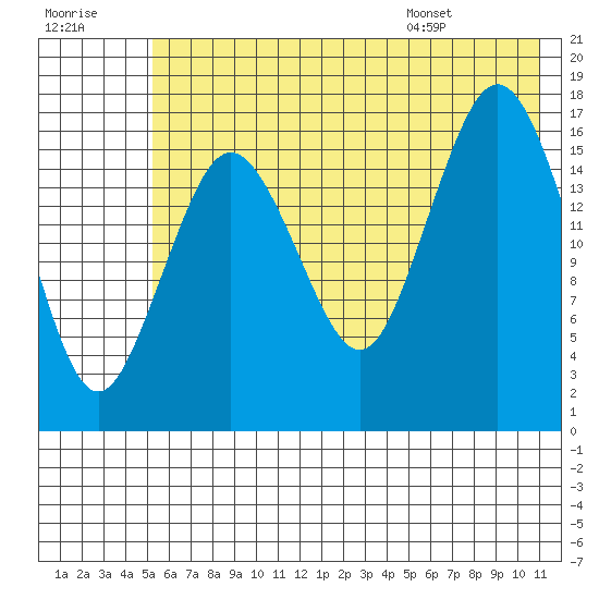 Bear Cove tide chart for Friday, July 18, 2025