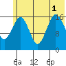 Bear Cove tide chart for Tuesday, July 1, 2025
