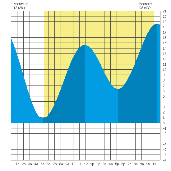 Bear Cove tide chart for Sunday, July 20, 2025