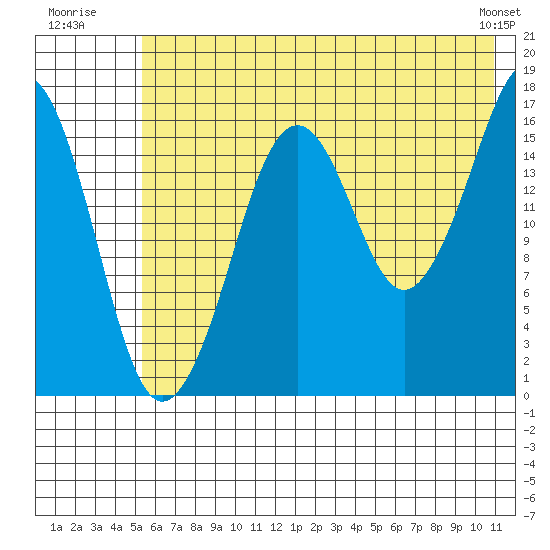 Bear Cove tide chart for Monday, July 21, 2025