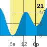 Bear Cove tide chart for Monday, July 21, 2025