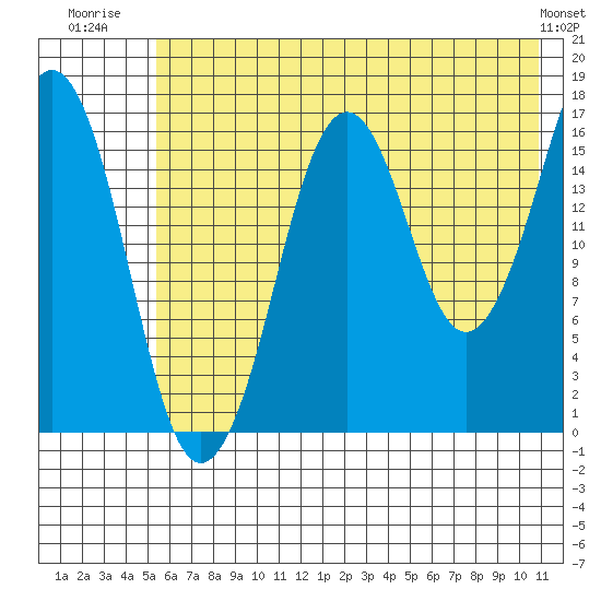 Bear Cove tide chart for Tuesday, July 22, 2025