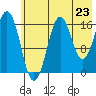 Bear Cove tide chart for Wednesday, July 23, 2025