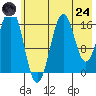Bear Cove tide chart for Thursday, July 24, 2025