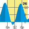 Bear Cove tide chart for Saturday, July 26, 2025