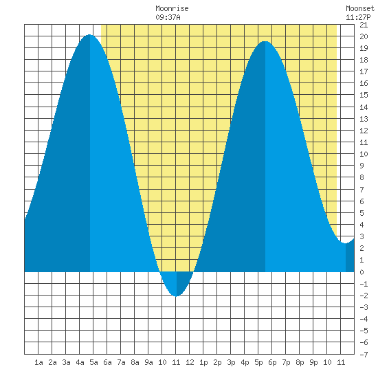 Bear Cove tide chart for Sunday, July 27, 2025