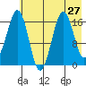 Bear Cove tide chart for Sunday, July 27, 2025
