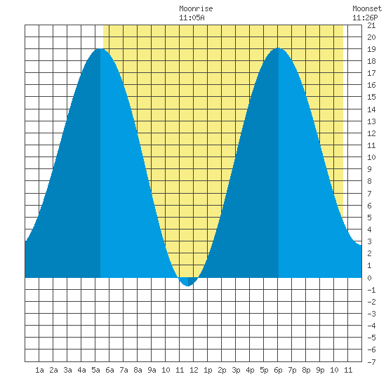 Bear Cove tide chart for Monday, July 28, 2025