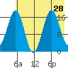 Bear Cove tide chart for Monday, July 28, 2025