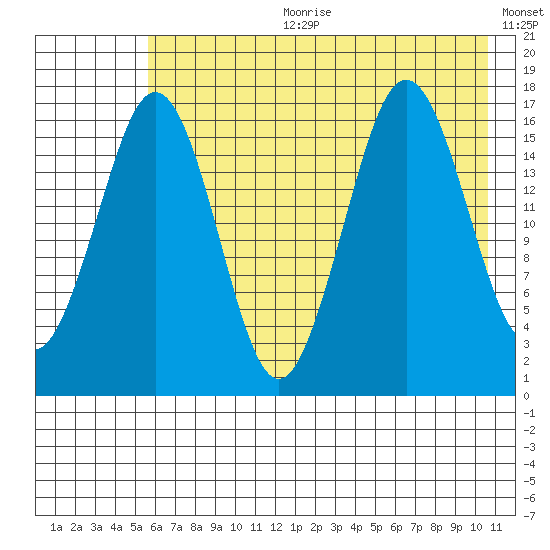 Bear Cove tide chart for Tuesday, July 29, 2025
