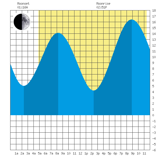Bear Cove tide chart for Wednesday, July 2, 2025