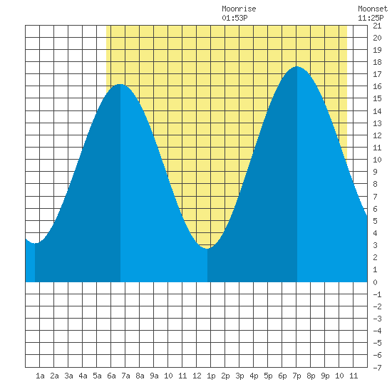 Bear Cove tide chart for Wednesday, July 30, 2025