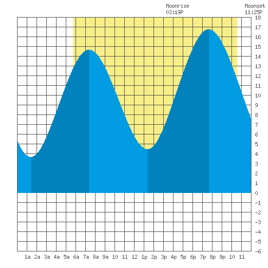 Bear Cove tide chart for Thursday, July 31, 2025