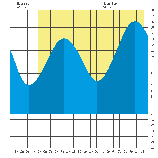 Bear Cove tide chart for Thursday, July 3, 2025