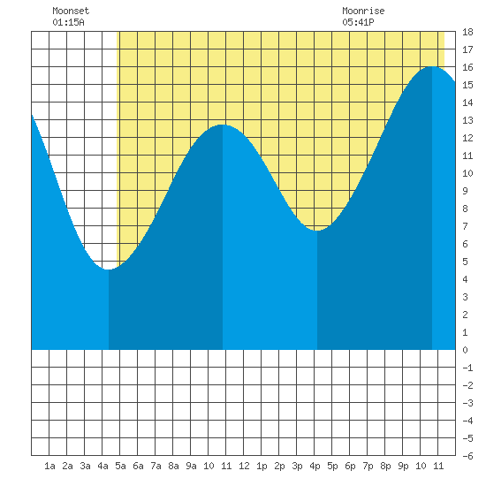 Bear Cove tide chart for Friday, July 4, 2025