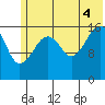Bear Cove tide chart for Friday, July 4, 2025
