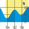 Bear Cove tide chart for Saturday, July 5, 2025